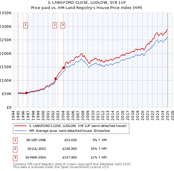 3, LANGFORD CLOSE, LUDLOW, SY8 1UF: Price paid vs HM Land Registry's House Price Index