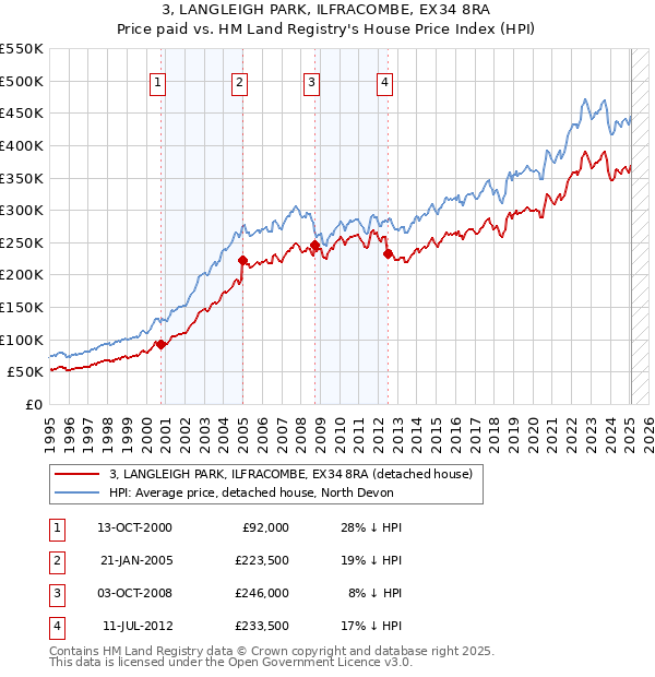 3, LANGLEIGH PARK, ILFRACOMBE, EX34 8RA: Price paid vs HM Land Registry's House Price Index