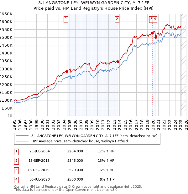 3, LANGSTONE LEY, WELWYN GARDEN CITY, AL7 1FF: Price paid vs HM Land Registry's House Price Index