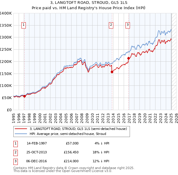 3, LANGTOFT ROAD, STROUD, GL5 1LS: Price paid vs HM Land Registry's House Price Index