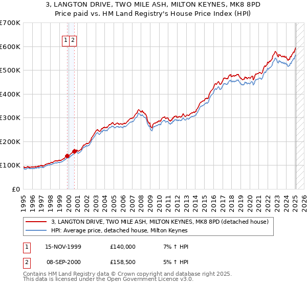 3, LANGTON DRIVE, TWO MILE ASH, MILTON KEYNES, MK8 8PD: Price paid vs HM Land Registry's House Price Index