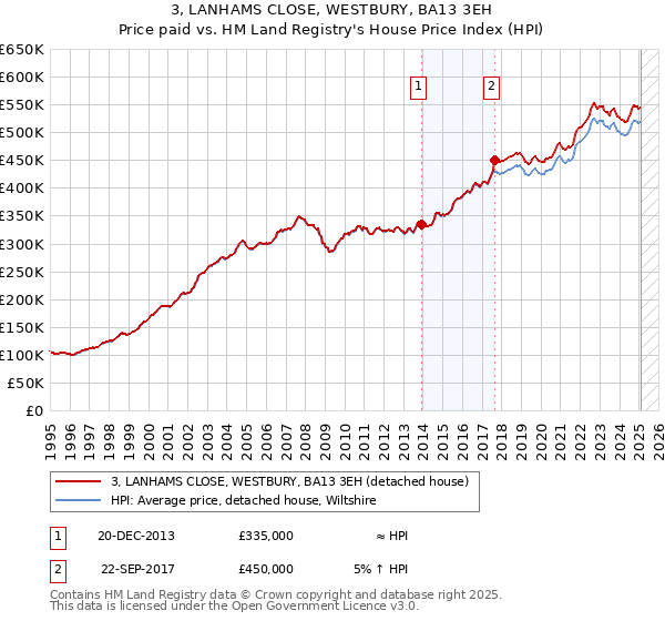 3, LANHAMS CLOSE, WESTBURY, BA13 3EH: Price paid vs HM Land Registry's House Price Index