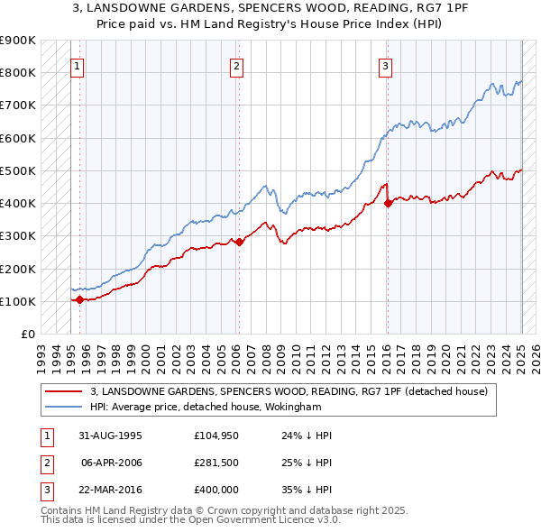3, LANSDOWNE GARDENS, SPENCERS WOOD, READING, RG7 1PF: Price paid vs HM Land Registry's House Price Index