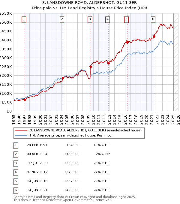 3, LANSDOWNE ROAD, ALDERSHOT, GU11 3ER: Price paid vs HM Land Registry's House Price Index