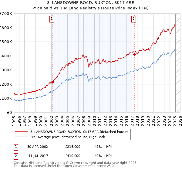 3, LANSDOWNE ROAD, BUXTON, SK17 6RR: Price paid vs HM Land Registry's House Price Index