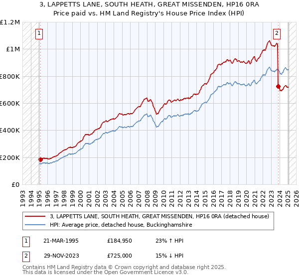 3, LAPPETTS LANE, SOUTH HEATH, GREAT MISSENDEN, HP16 0RA: Price paid vs HM Land Registry's House Price Index