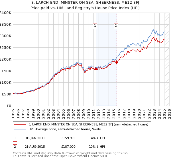 3, LARCH END, MINSTER ON SEA, SHEERNESS, ME12 3FJ: Price paid vs HM Land Registry's House Price Index