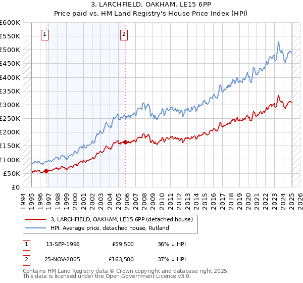 3, LARCHFIELD, OAKHAM, LE15 6PP: Price paid vs HM Land Registry's House Price Index