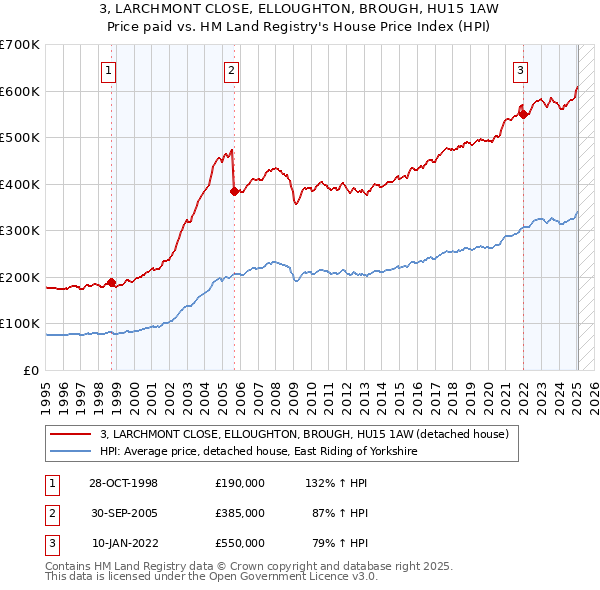 3, LARCHMONT CLOSE, ELLOUGHTON, BROUGH, HU15 1AW: Price paid vs HM Land Registry's House Price Index