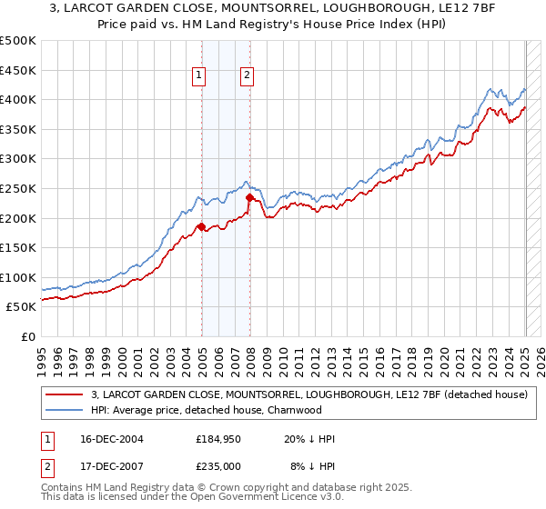 3, LARCOT GARDEN CLOSE, MOUNTSORREL, LOUGHBOROUGH, LE12 7BF: Price paid vs HM Land Registry's House Price Index