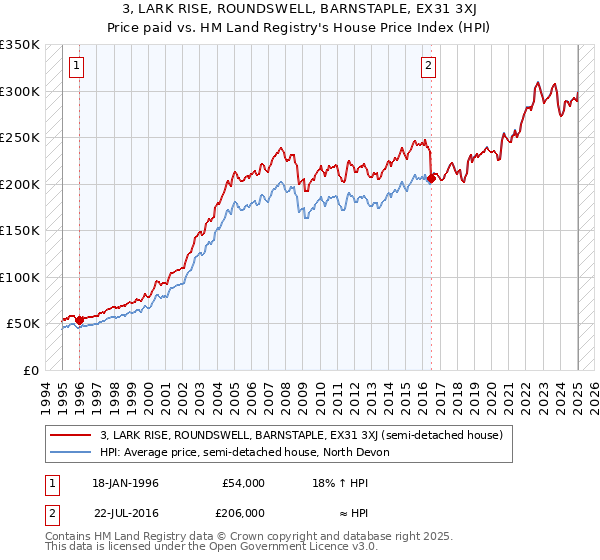 3, LARK RISE, ROUNDSWELL, BARNSTAPLE, EX31 3XJ: Price paid vs HM Land Registry's House Price Index