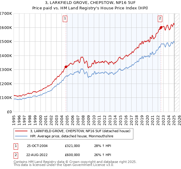 3, LARKFIELD GROVE, CHEPSTOW, NP16 5UF: Price paid vs HM Land Registry's House Price Index