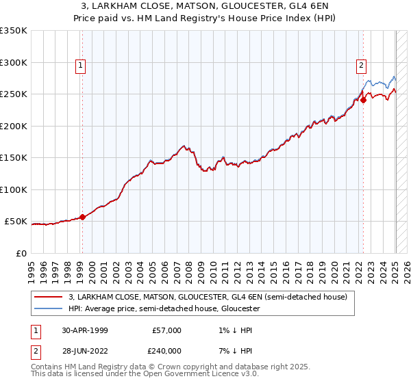 3, LARKHAM CLOSE, MATSON, GLOUCESTER, GL4 6EN: Price paid vs HM Land Registry's House Price Index