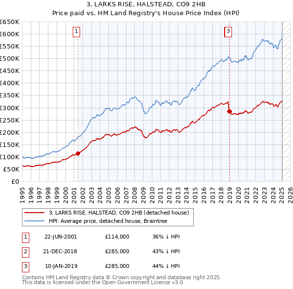 3, LARKS RISE, HALSTEAD, CO9 2HB: Price paid vs HM Land Registry's House Price Index