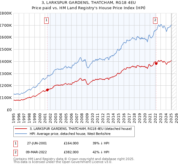 3, LARKSPUR GARDENS, THATCHAM, RG18 4EU: Price paid vs HM Land Registry's House Price Index