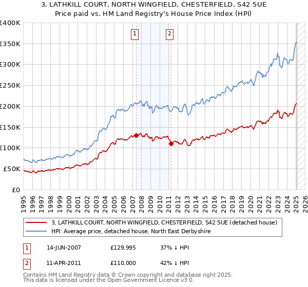 3, LATHKILL COURT, NORTH WINGFIELD, CHESTERFIELD, S42 5UE: Price paid vs HM Land Registry's House Price Index