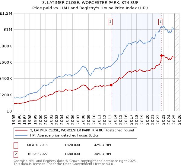 3, LATIMER CLOSE, WORCESTER PARK, KT4 8UF: Price paid vs HM Land Registry's House Price Index