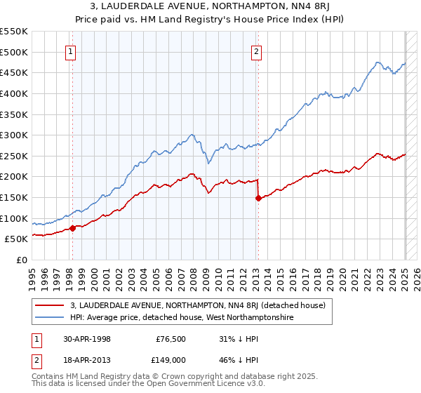 3, LAUDERDALE AVENUE, NORTHAMPTON, NN4 8RJ: Price paid vs HM Land Registry's House Price Index