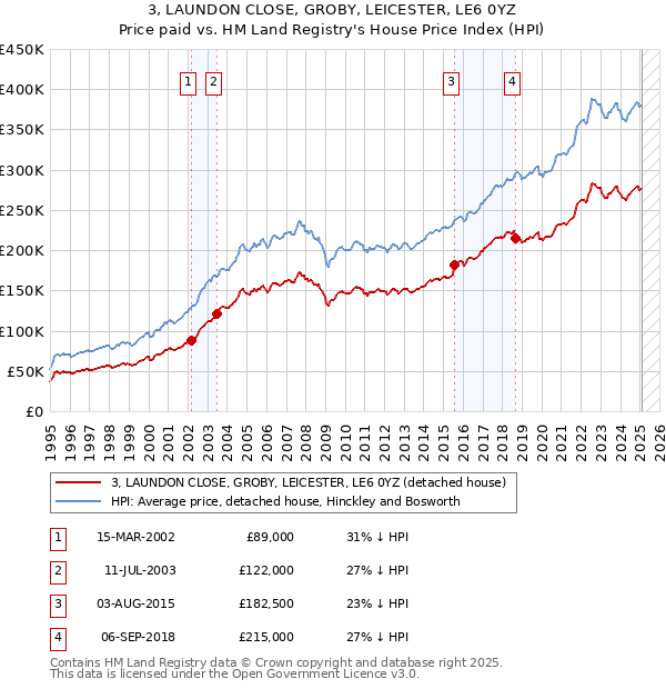 3, LAUNDON CLOSE, GROBY, LEICESTER, LE6 0YZ: Price paid vs HM Land Registry's House Price Index