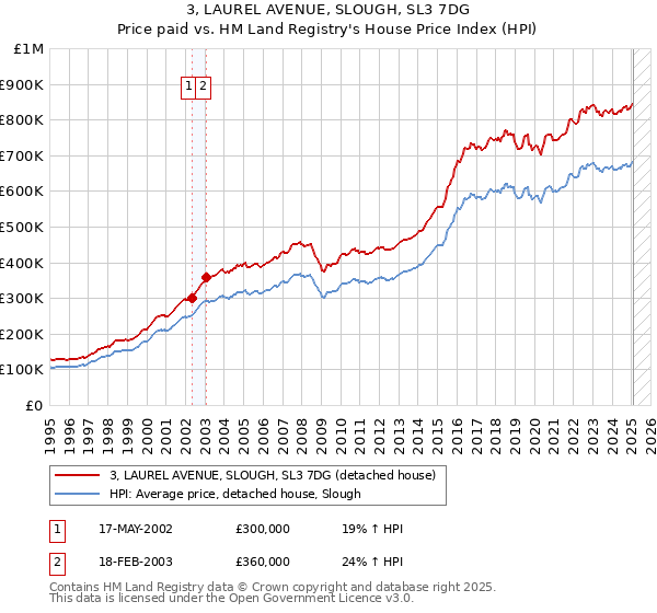 3, LAUREL AVENUE, SLOUGH, SL3 7DG: Price paid vs HM Land Registry's House Price Index