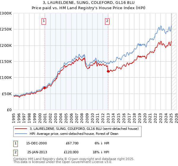 3, LAURELDENE, SLING, COLEFORD, GL16 8LU: Price paid vs HM Land Registry's House Price Index