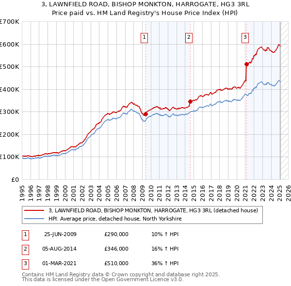 3, LAWNFIELD ROAD, BISHOP MONKTON, HARROGATE, HG3 3RL: Price paid vs HM Land Registry's House Price Index