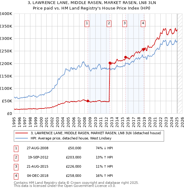 3, LAWRENCE LANE, MIDDLE RASEN, MARKET RASEN, LN8 3LN: Price paid vs HM Land Registry's House Price Index