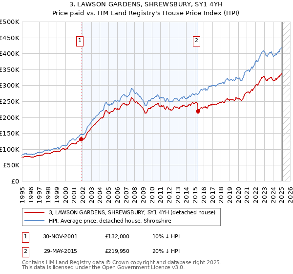 3, LAWSON GARDENS, SHREWSBURY, SY1 4YH: Price paid vs HM Land Registry's House Price Index