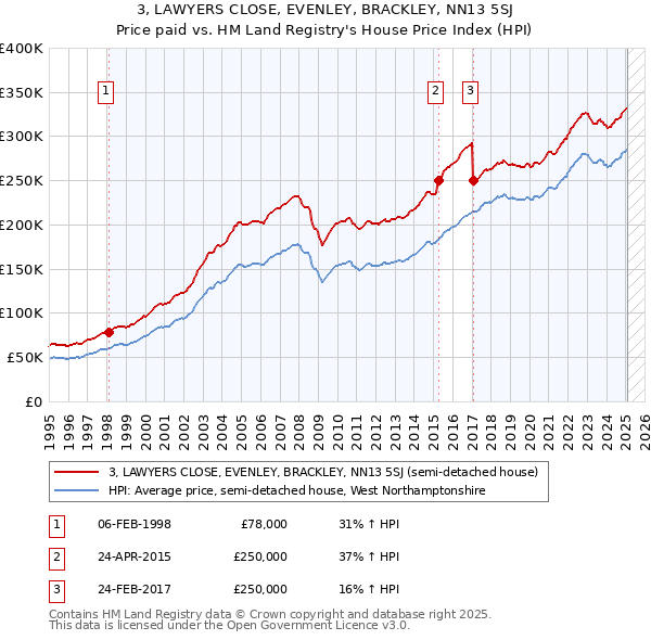 3, LAWYERS CLOSE, EVENLEY, BRACKLEY, NN13 5SJ: Price paid vs HM Land Registry's House Price Index