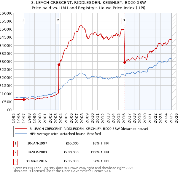 3, LEACH CRESCENT, RIDDLESDEN, KEIGHLEY, BD20 5BW: Price paid vs HM Land Registry's House Price Index