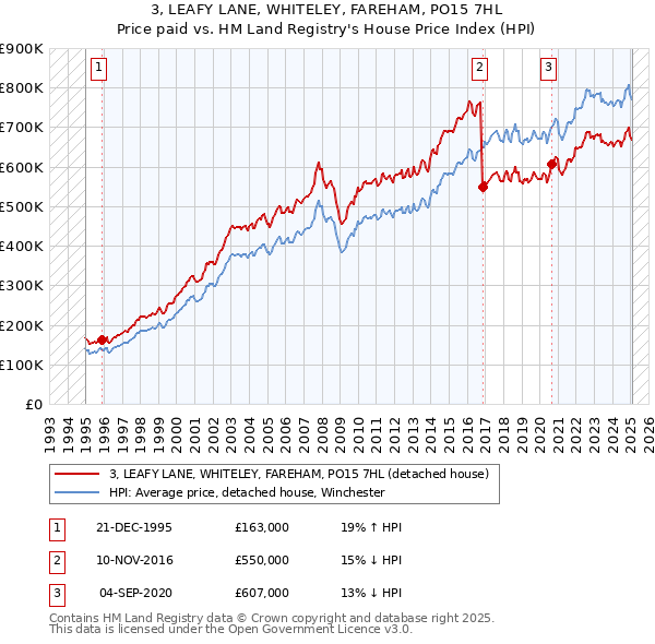 3, LEAFY LANE, WHITELEY, FAREHAM, PO15 7HL: Price paid vs HM Land Registry's House Price Index