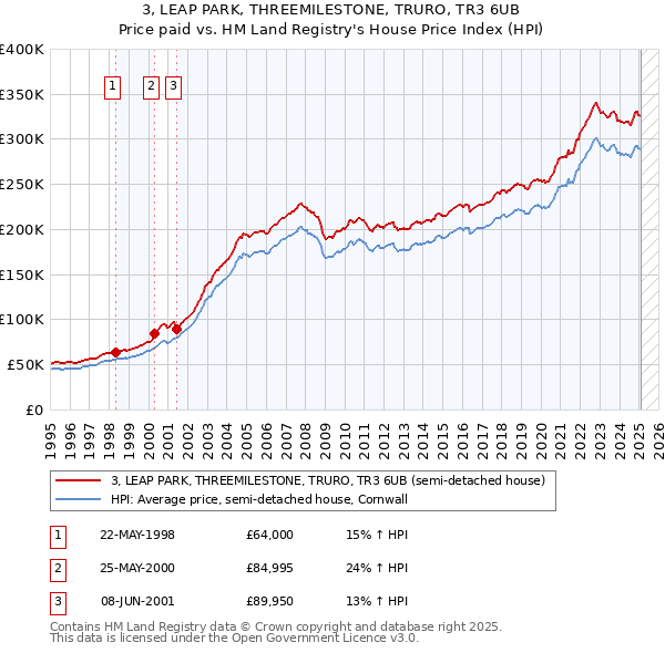 3, LEAP PARK, THREEMILESTONE, TRURO, TR3 6UB: Price paid vs HM Land Registry's House Price Index