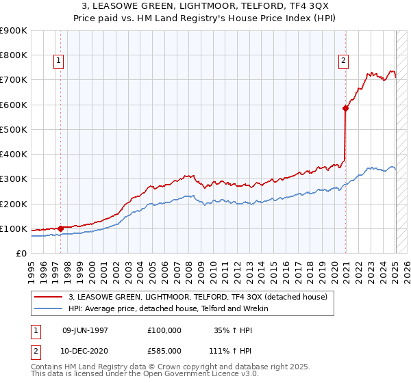 3, LEASOWE GREEN, LIGHTMOOR, TELFORD, TF4 3QX: Price paid vs HM Land Registry's House Price Index