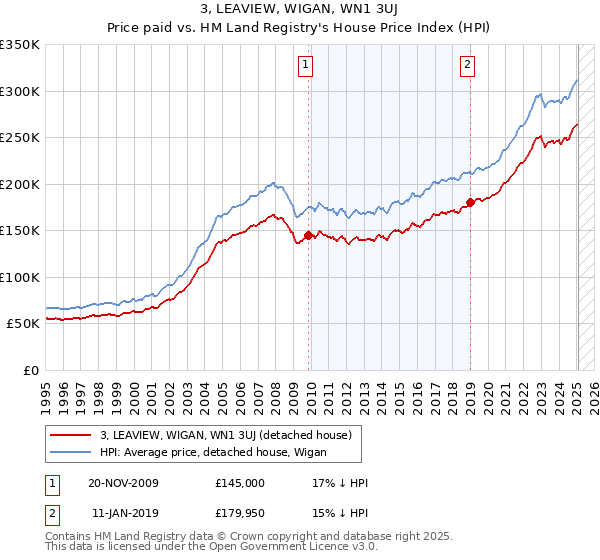 3, LEAVIEW, WIGAN, WN1 3UJ: Price paid vs HM Land Registry's House Price Index
