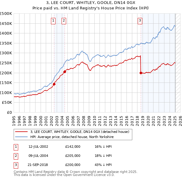 3, LEE COURT, WHITLEY, GOOLE, DN14 0GX: Price paid vs HM Land Registry's House Price Index
