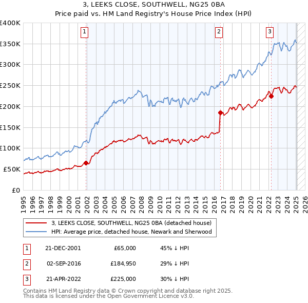3, LEEKS CLOSE, SOUTHWELL, NG25 0BA: Price paid vs HM Land Registry's House Price Index