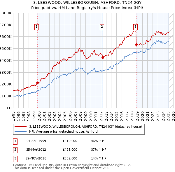 3, LEESWOOD, WILLESBOROUGH, ASHFORD, TN24 0GY: Price paid vs HM Land Registry's House Price Index