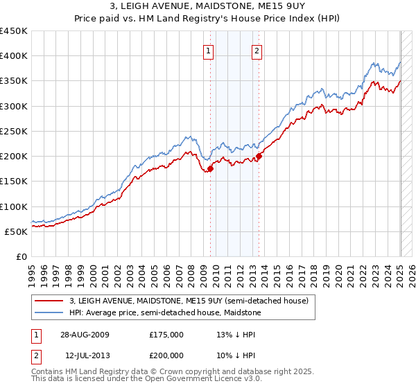 3, LEIGH AVENUE, MAIDSTONE, ME15 9UY: Price paid vs HM Land Registry's House Price Index