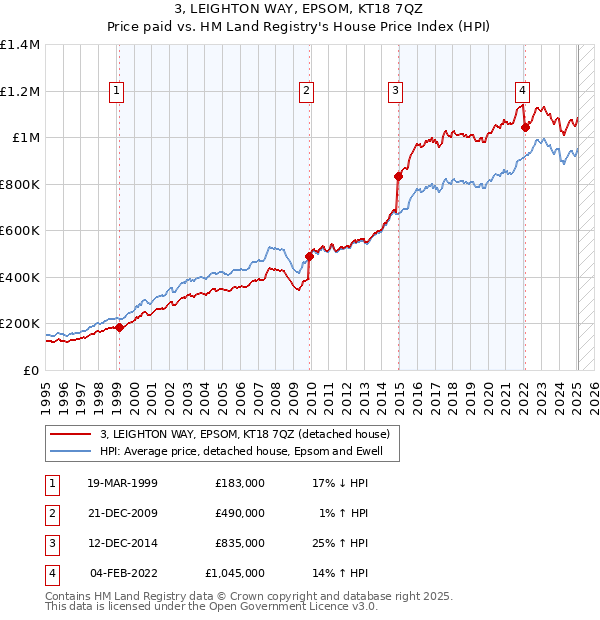 3, LEIGHTON WAY, EPSOM, KT18 7QZ: Price paid vs HM Land Registry's House Price Index
