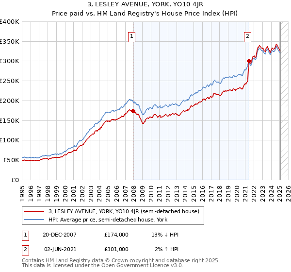 3, LESLEY AVENUE, YORK, YO10 4JR: Price paid vs HM Land Registry's House Price Index