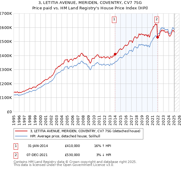 3, LETITIA AVENUE, MERIDEN, COVENTRY, CV7 7SG: Price paid vs HM Land Registry's House Price Index