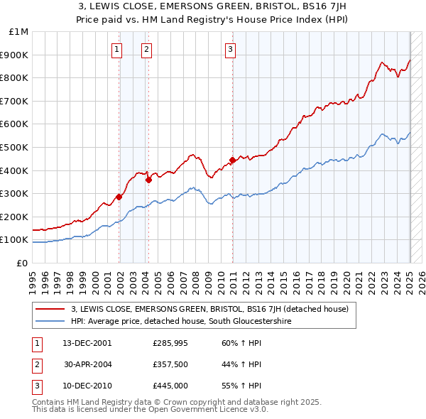 3, LEWIS CLOSE, EMERSONS GREEN, BRISTOL, BS16 7JH: Price paid vs HM Land Registry's House Price Index