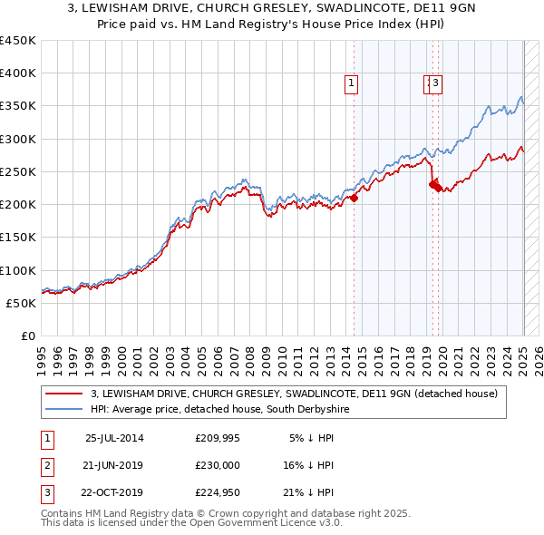 3, LEWISHAM DRIVE, CHURCH GRESLEY, SWADLINCOTE, DE11 9GN: Price paid vs HM Land Registry's House Price Index