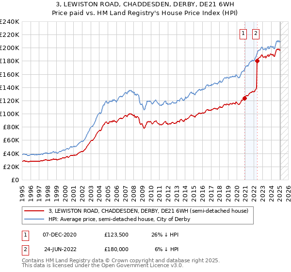 3, LEWISTON ROAD, CHADDESDEN, DERBY, DE21 6WH: Price paid vs HM Land Registry's House Price Index