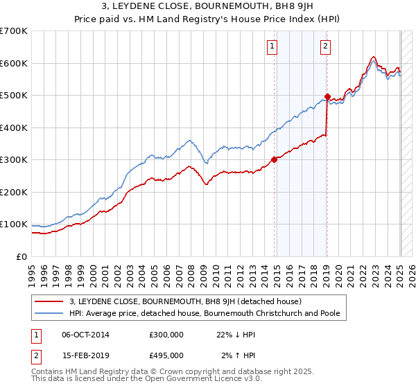 3, LEYDENE CLOSE, BOURNEMOUTH, BH8 9JH: Price paid vs HM Land Registry's House Price Index