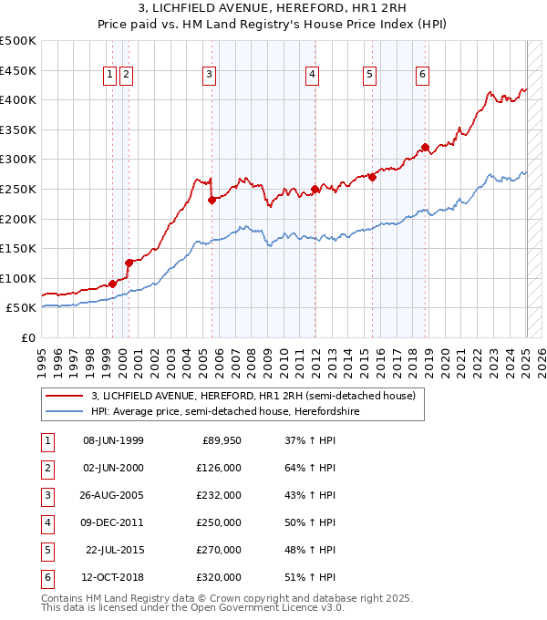 3, LICHFIELD AVENUE, HEREFORD, HR1 2RH: Price paid vs HM Land Registry's House Price Index
