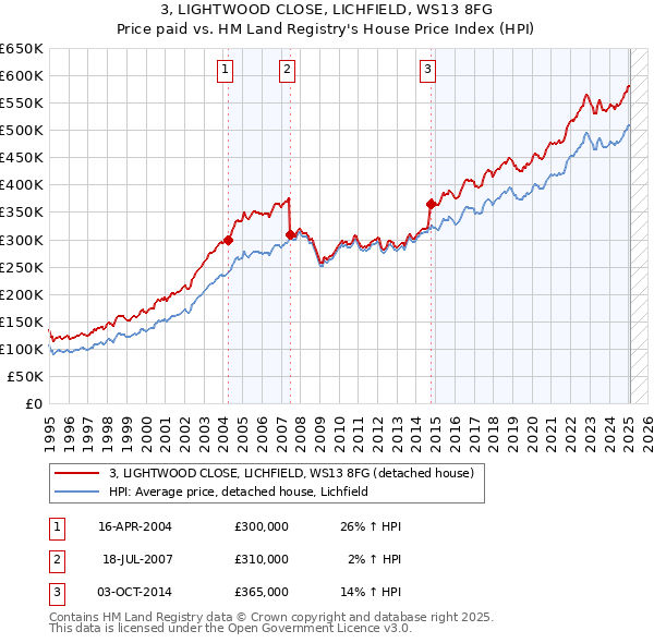3, LIGHTWOOD CLOSE, LICHFIELD, WS13 8FG: Price paid vs HM Land Registry's House Price Index