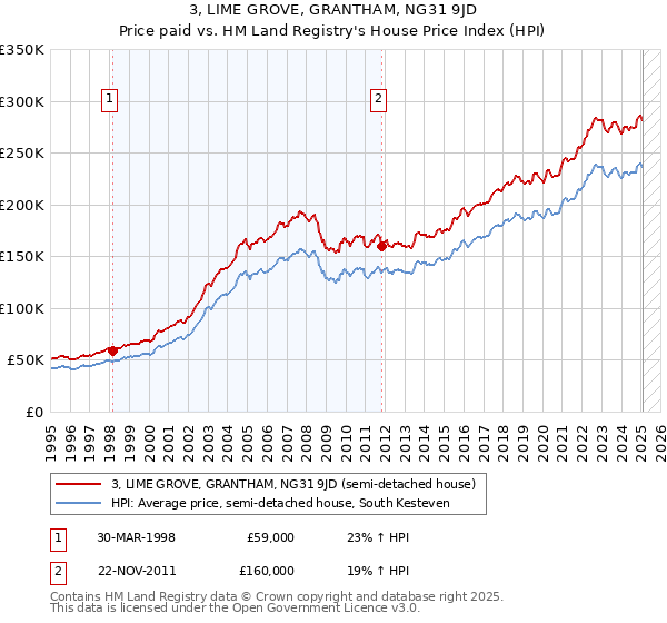 3, LIME GROVE, GRANTHAM, NG31 9JD: Price paid vs HM Land Registry's House Price Index
