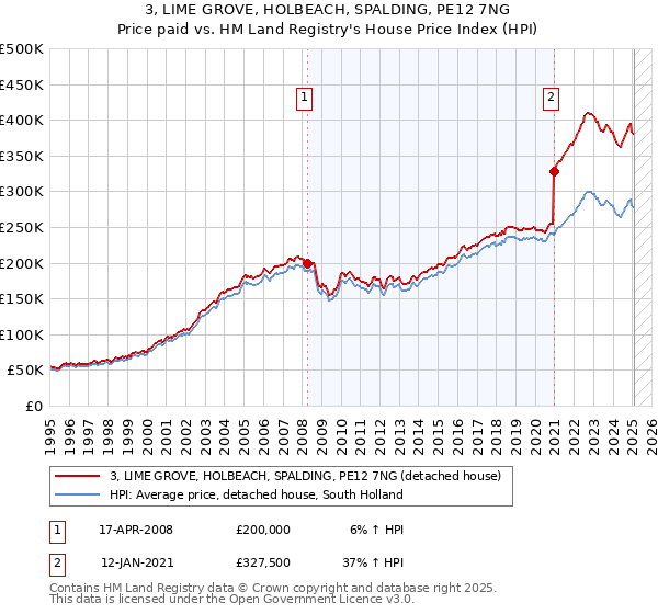 3, LIME GROVE, HOLBEACH, SPALDING, PE12 7NG: Price paid vs HM Land Registry's House Price Index