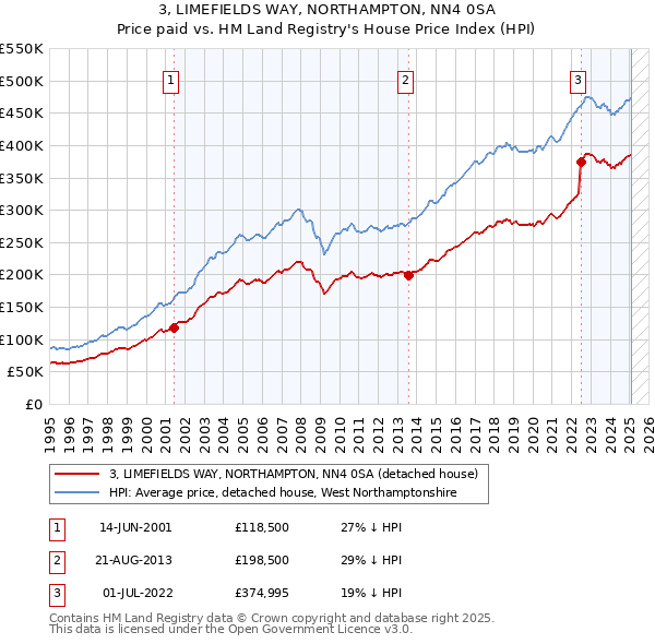 3, LIMEFIELDS WAY, NORTHAMPTON, NN4 0SA: Price paid vs HM Land Registry's House Price Index